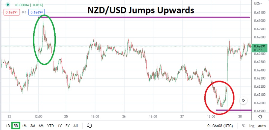 Análisis Técnico del NZD/USD